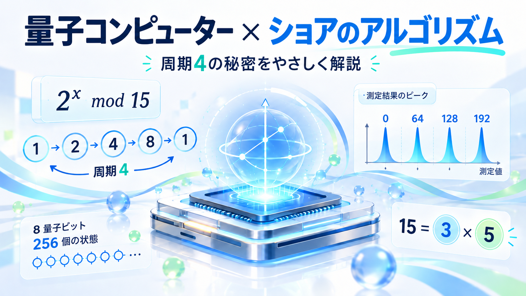 量子コンピューターはなぜ素因数分解が得意なのか？― ショアのアルゴリズムと「周期」の秘密をやさしく解説